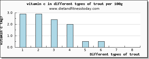 trout vitamin c per 100g